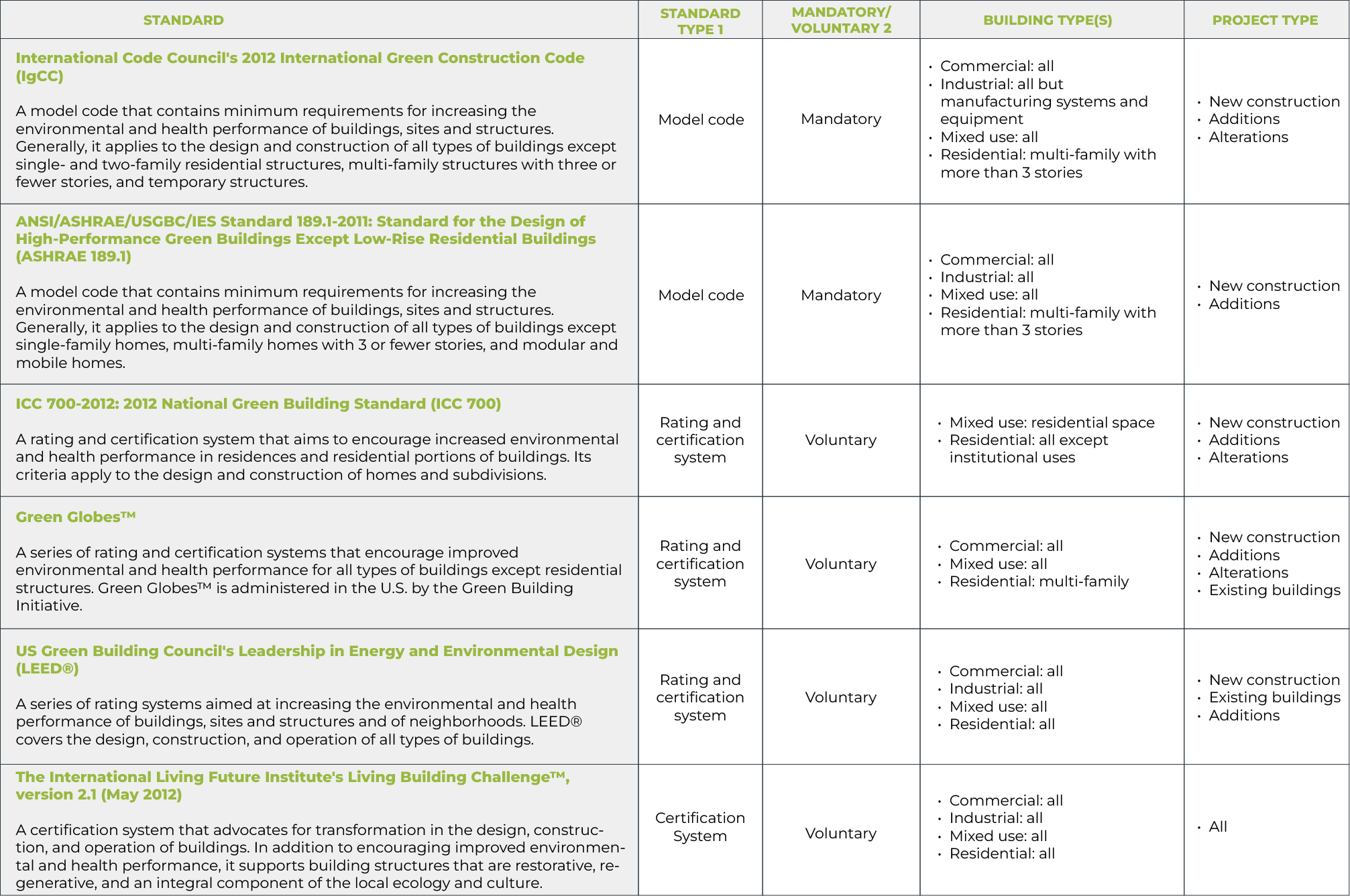Green Building Standards in the US